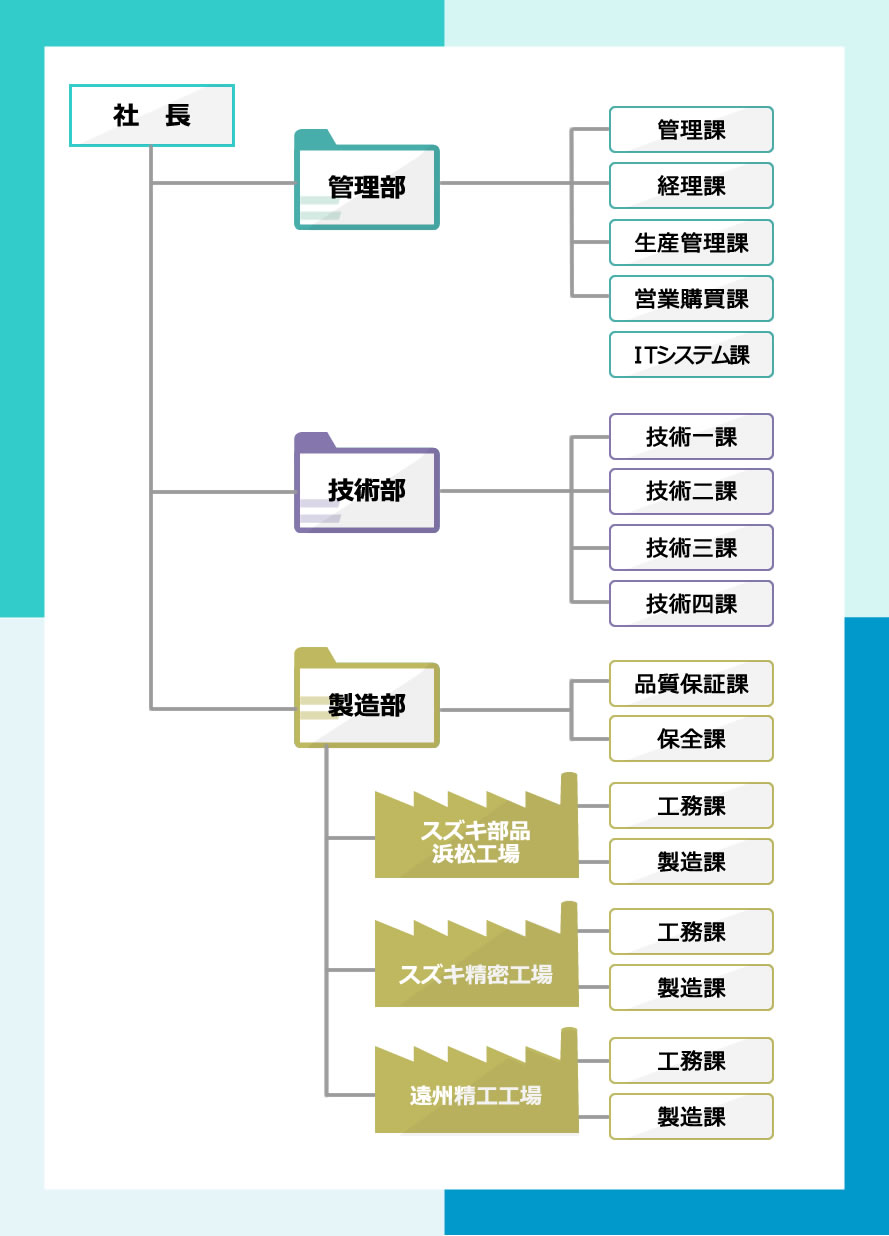 スズキ部品製造会社組織図